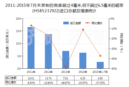 2011-2015年7月未錄制的寬度超過4毫米,但不超過6.5毫米的磁帶(HS85232922)進(jìn)口總額及增速統(tǒng)計(jì)